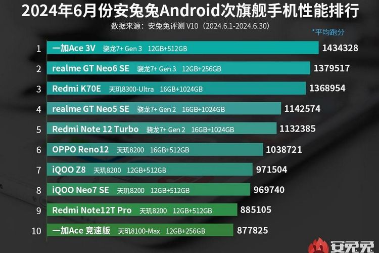 Hp Android Terkencang kelas menengah