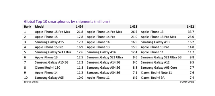 daftar smartphone terlaris